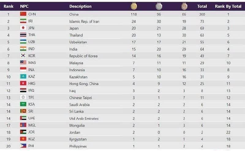 رده‌بندی-مدالی-در-روز-سوم-بازی‌های-پاراآسیایی