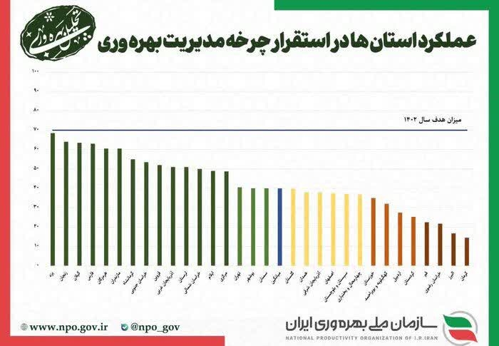 زنجان-رتبه-دوم-استقرار-چرخه-مدیریت-بهرهوری
